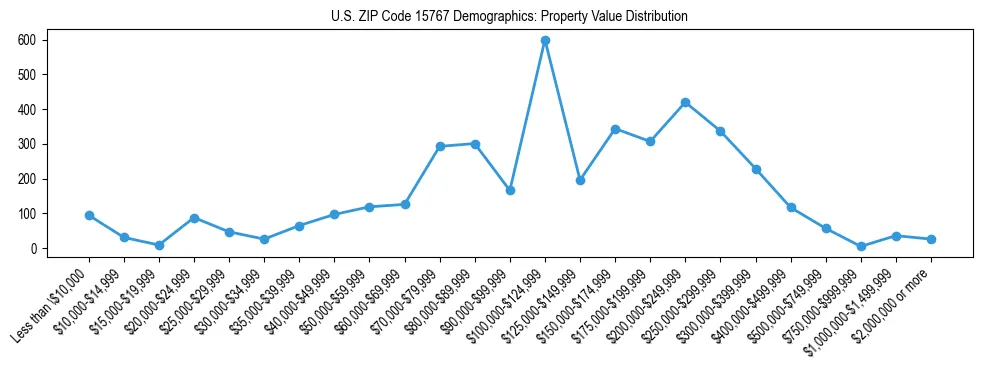 Line chart showing the distribution of property values for owner-occupied housing units in US ZIP Code 15767.