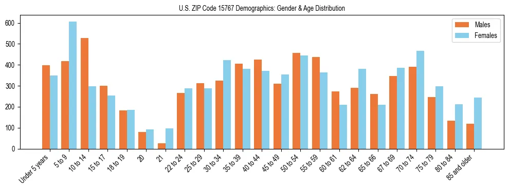 Bar chart showing the population distribution of US ZIP Code 15767 by age group and gender, based on 2023 ACS data.