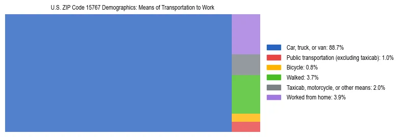 Treemap showing means of transportation to work distribution in US ZIP Code 15767.