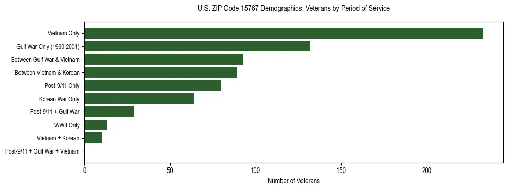 Horizontal bar chart showing veteran distribution by period of military service in US ZIP Code 15767, based on 2023 ACS data.