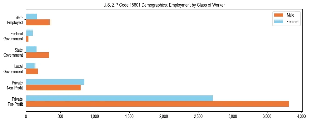 Horizontal bar chart showing employment distribution by class of worker and gender in US ZIP Code 15801, based on 2023 ACS data.