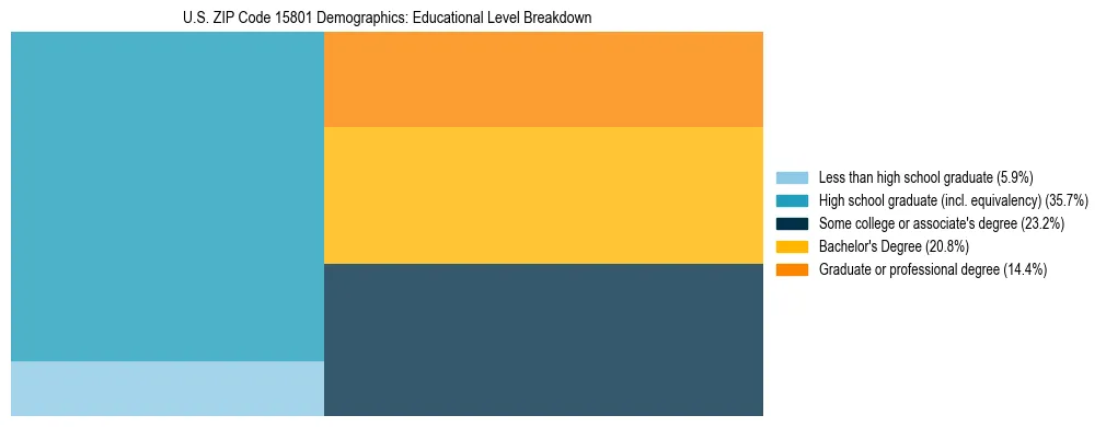 Treemap chart illustrating the educational attainment breakdown for population 25 years and over in US ZIP Code 15801.