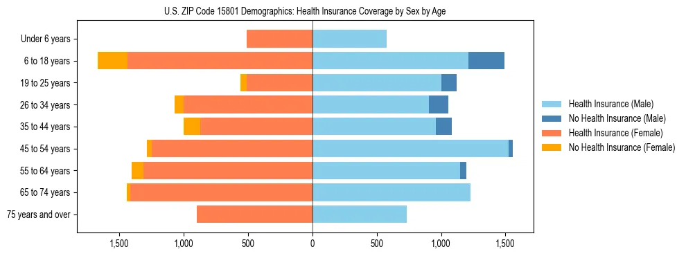 Pyramid chart showing health insurance coverage by age and sex in US ZIP Code 15801.