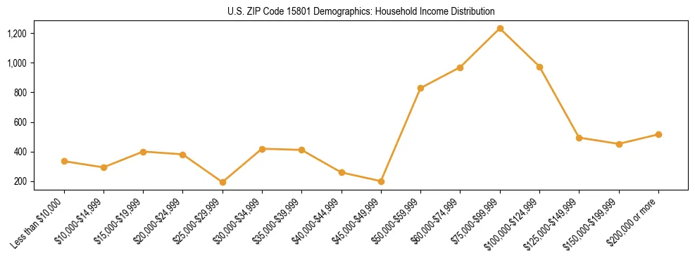 Horizontal bar chart showing household income distribution in US ZIP Code 15801.