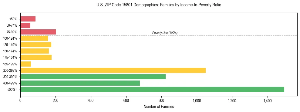 Horizontal bar chart showing family distribution by income-to-poverty ratio in US ZIP Code 15801, based on 2023 ACS data.
