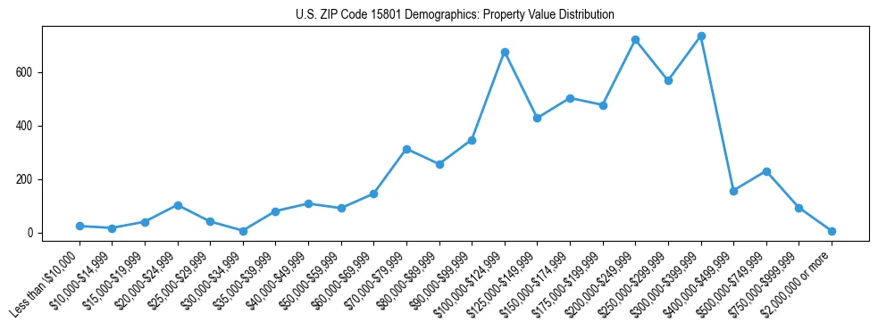Line chart showing the distribution of property values for owner-occupied housing units in US ZIP Code 15801.