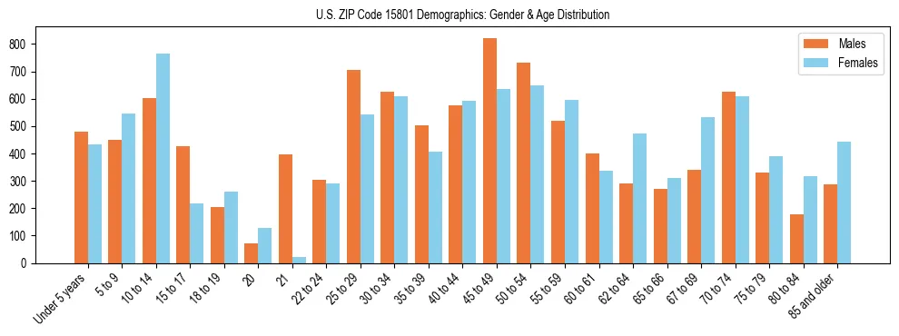 Bar chart showing the population distribution of US ZIP Code 15801 by age group and gender, based on 2023 ACS data.
