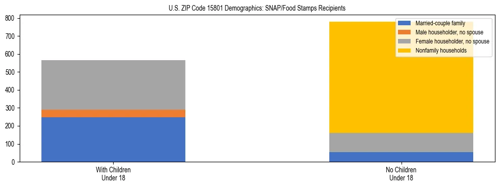 Stacked bar chart showing SNAP/Food Stamps recipient household composition by presence of children under 18 in US ZIP Code 15801, based on 2023 ACS data.