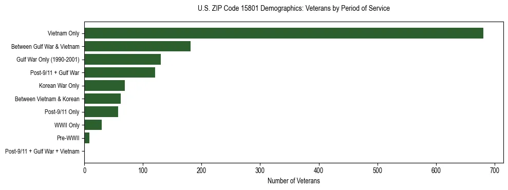 Horizontal bar chart showing veteran distribution by period of military service in US ZIP Code 15801, based on 2023 ACS data.