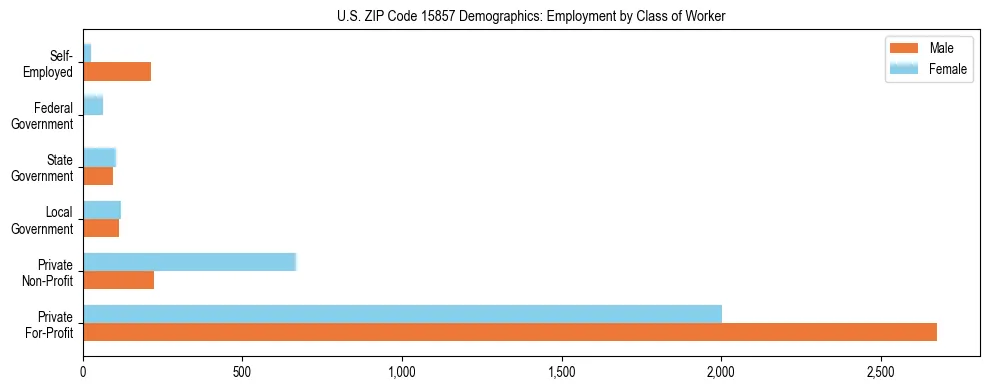 Horizontal bar chart showing employment distribution by class of worker and gender in US ZIP Code 15857, based on 2023 ACS data.