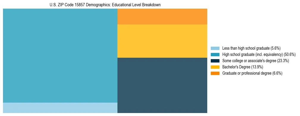 Treemap chart illustrating the educational attainment breakdown for population 25 years and over in US ZIP Code 15857.