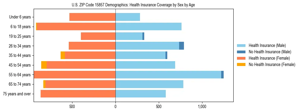 Pyramid chart showing health insurance coverage by age and sex in US ZIP Code 15857.