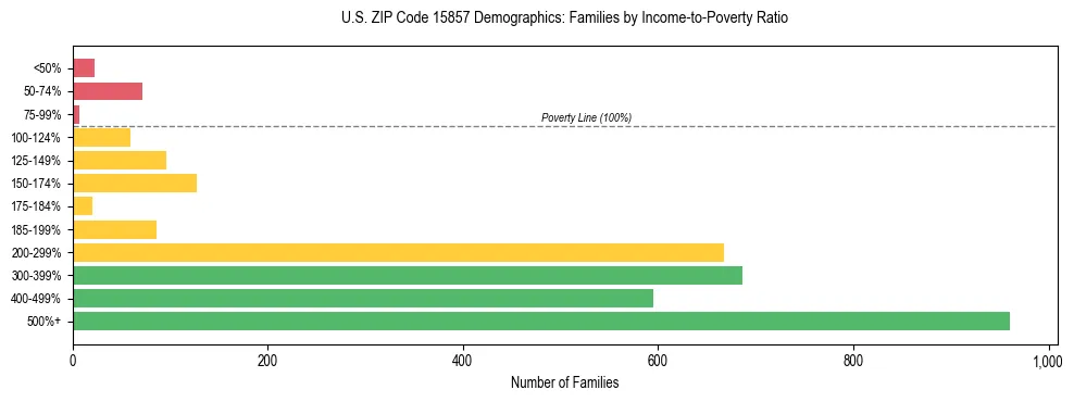 Horizontal bar chart showing family distribution by income-to-poverty ratio in US ZIP Code 15857, based on 2023 ACS data.
