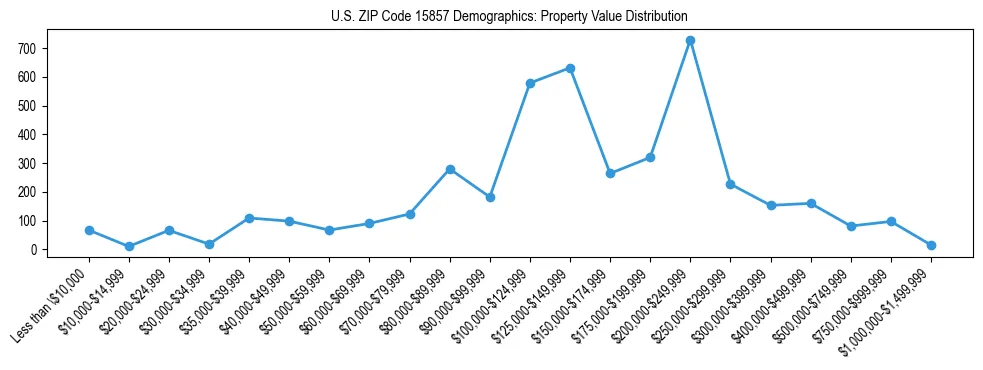 Line chart showing the distribution of property values for owner-occupied housing units in US ZIP Code 15857.