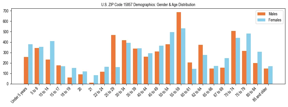 Bar chart showing the population distribution of US ZIP Code 15857 by age group and gender, based on 2023 ACS data.