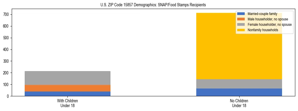 Stacked bar chart showing SNAP/Food Stamps recipient household composition by presence of children under 18 in US ZIP Code 15857, based on 2023 ACS data.