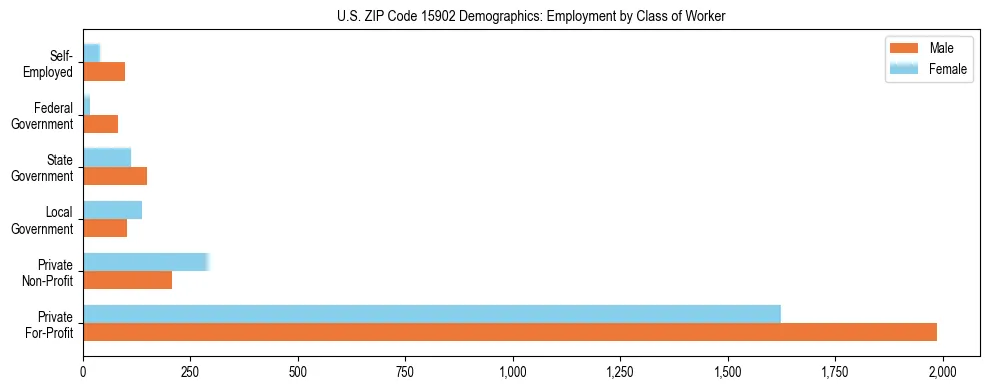 Horizontal bar chart showing employment distribution by class of worker and gender in US ZIP Code 15902, based on 2023 ACS data.