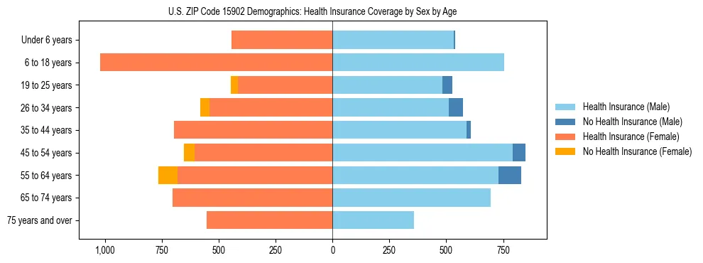 Pyramid chart showing health insurance coverage by age and sex in US ZIP Code 15902.
