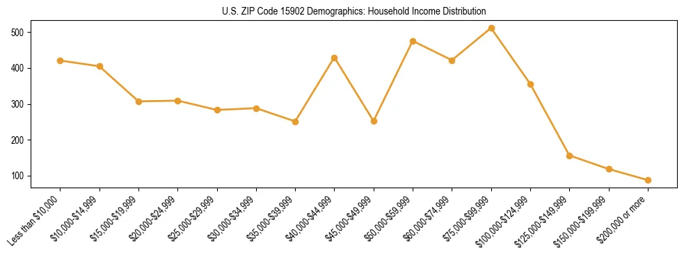 Horizontal bar chart showing household income distribution in US ZIP Code 15902.