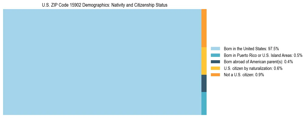 Treemap showing the population distribution by nativity and citizenship status in US ZIP Code 15902 based on U.S. Census data.