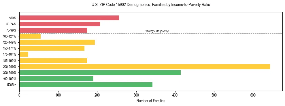 Horizontal bar chart showing family distribution by income-to-poverty ratio in US ZIP Code 15902, based on 2023 ACS data.