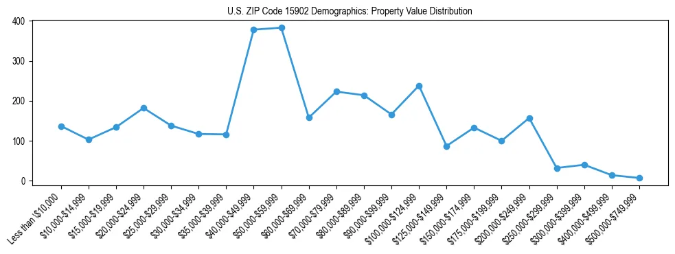 Line chart showing the distribution of property values for owner-occupied housing units in US ZIP Code 15902.