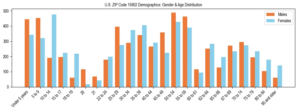 Bar chart showing the population distribution of US ZIP Code 15902 by age group and gender, based on 2023 ACS data.