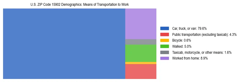 Treemap showing means of transportation to work distribution in US ZIP Code 15902.