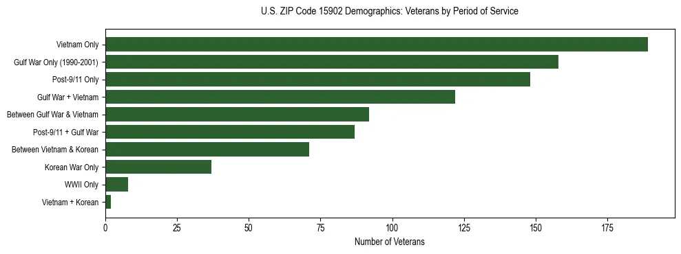 Horizontal bar chart showing veteran distribution by period of military service in US ZIP Code 15902, based on 2023 ACS data.