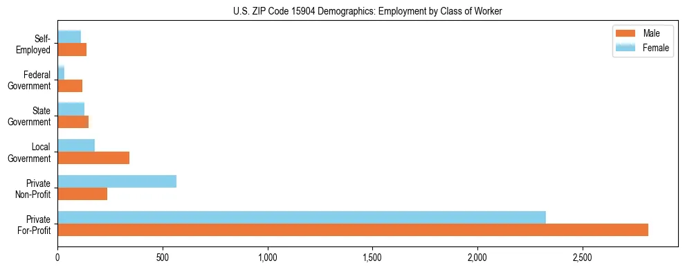 Horizontal bar chart showing employment distribution by class of worker and gender in US ZIP Code 15904, based on 2023 ACS data.