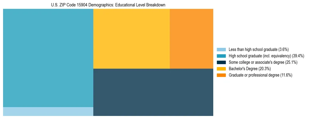 Treemap chart illustrating the educational attainment breakdown for population 25 years and over in US ZIP Code 15904.