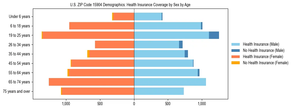 Pyramid chart showing health insurance coverage by age and sex in US ZIP Code 15904.