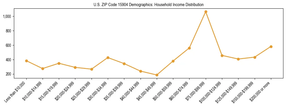 Horizontal bar chart showing household income distribution in US ZIP Code 15904.