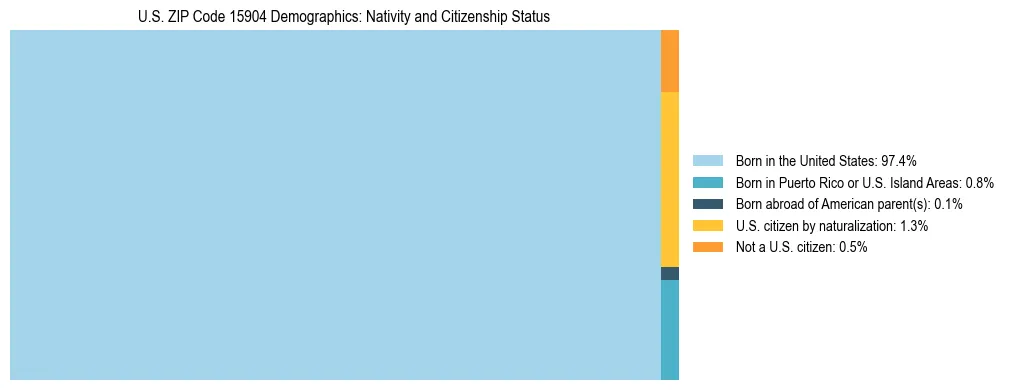 Treemap showing the population distribution by nativity and citizenship status in US ZIP Code 15904 based on U.S. Census data.