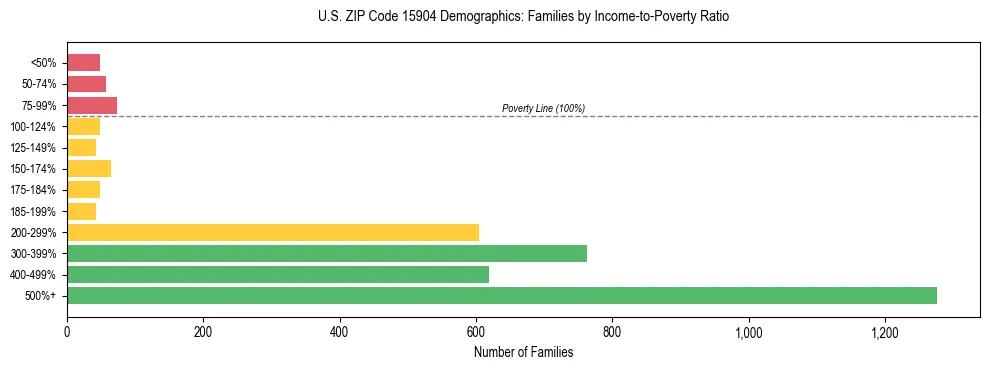 Horizontal bar chart showing family distribution by income-to-poverty ratio in US ZIP Code 15904, based on 2023 ACS data.