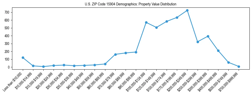 Line chart showing the distribution of property values for owner-occupied housing units in US ZIP Code 15904.