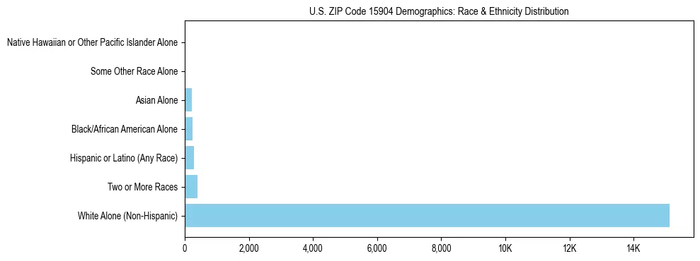 Race and Ethnicity Distribution Chart for US ZIP Code 15904