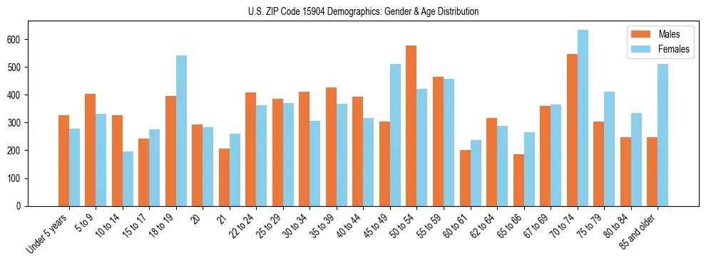 Bar chart showing the population distribution of US ZIP Code 15904 by age group and gender, based on 2023 ACS data.