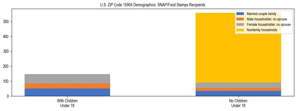 Stacked bar chart showing SNAP/Food Stamps recipient household composition by presence of children under 18 in US ZIP Code 15904, based on 2023 ACS data.