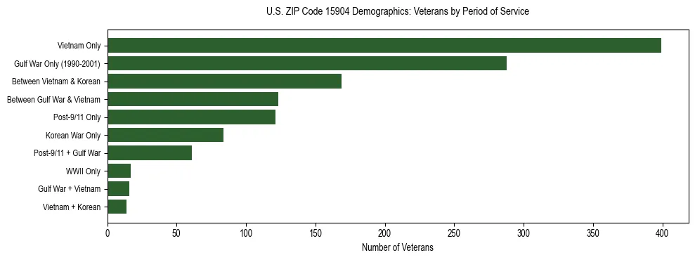 Horizontal bar chart showing veteran distribution by period of military service in US ZIP Code 15904, based on 2023 ACS data.