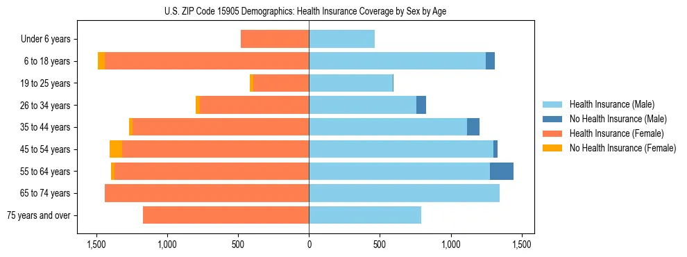 Pyramid chart showing health insurance coverage by age and sex in US ZIP Code 15905.