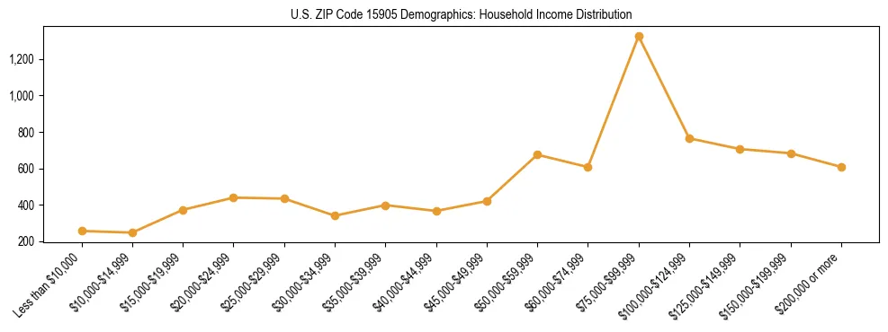 Horizontal bar chart showing household income distribution in US ZIP Code 15905.