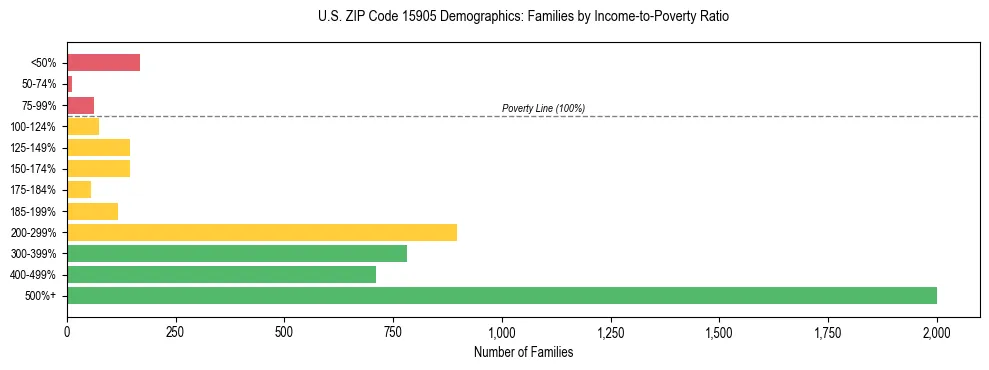Horizontal bar chart showing family distribution by income-to-poverty ratio in US ZIP Code 15905, based on 2023 ACS data.