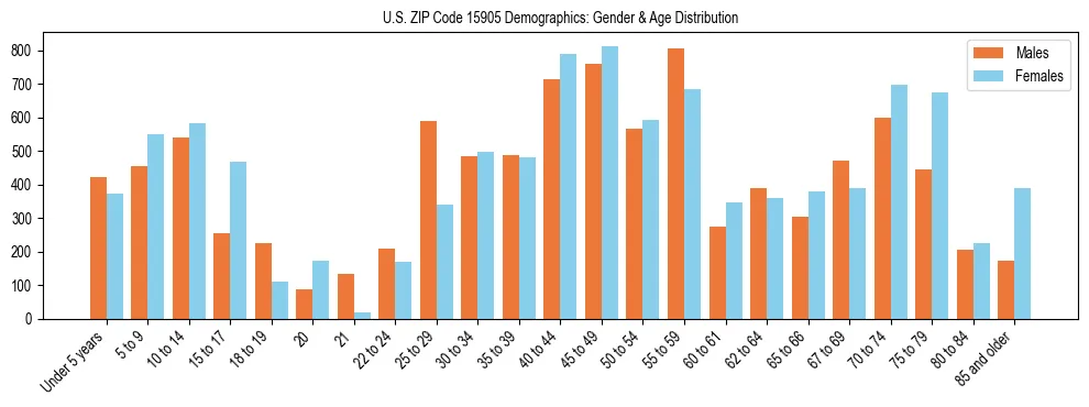 Bar chart showing the population distribution of US ZIP Code 15905 by age group and gender, based on 2023 ACS data.