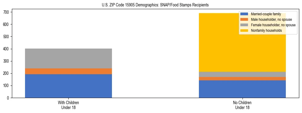 Stacked bar chart showing SNAP/Food Stamps recipient household composition by presence of children under 18 in US ZIP Code 15905, based on 2023 ACS data.
