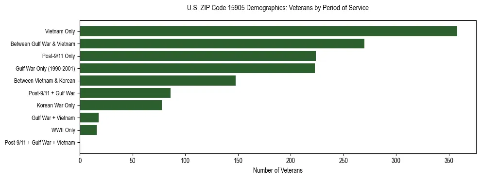 Horizontal bar chart showing veteran distribution by period of military service in US ZIP Code 15905, based on 2023 ACS data.