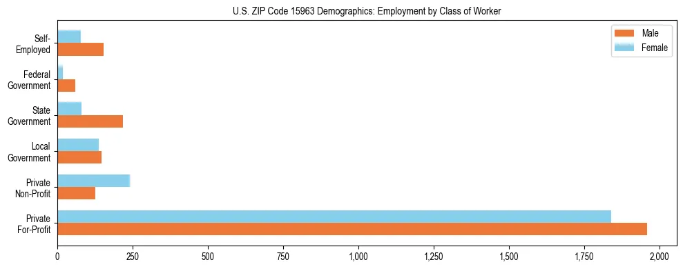 Horizontal bar chart showing employment distribution by class of worker and gender in US ZIP Code 15963, based on 2023 ACS data.