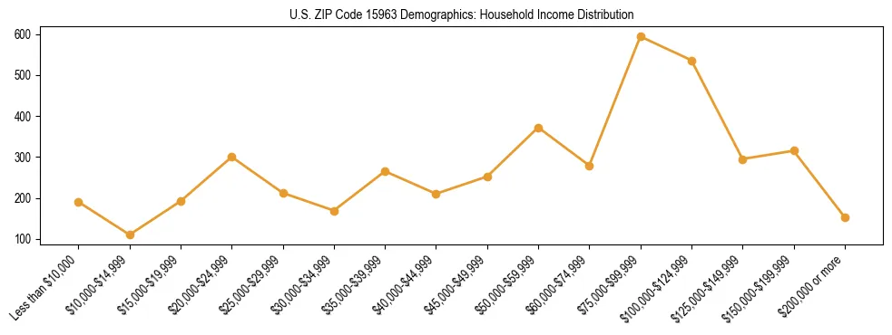 Horizontal bar chart showing household income distribution in US ZIP Code 15963.
