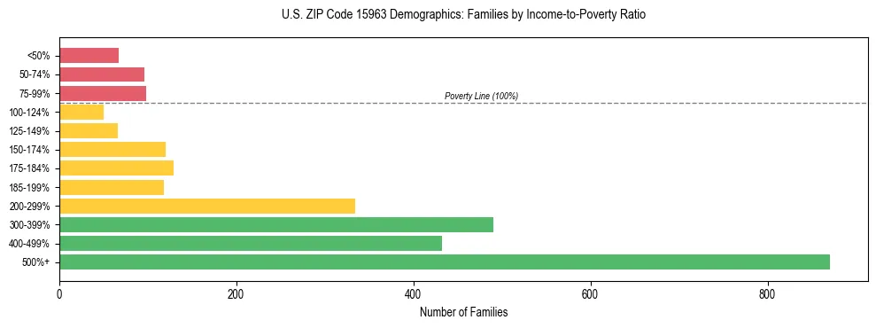 Horizontal bar chart showing family distribution by income-to-poverty ratio in US ZIP Code 15963, based on 2023 ACS data.