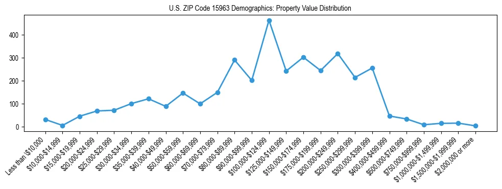 Line chart showing the distribution of property values for owner-occupied housing units in US ZIP Code 15963.